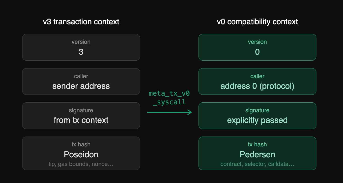 显示 meta_tx_v0 系统调用后 v3 转换为 v0 交易的图片