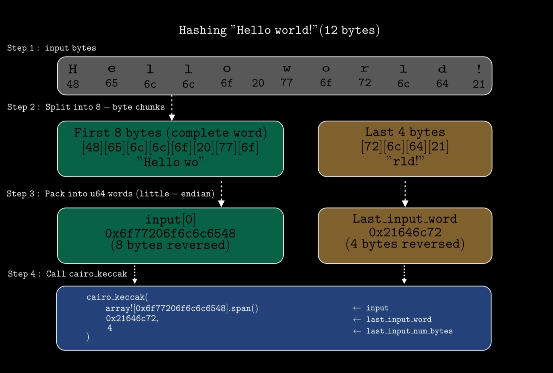 显示文本 “Hello world!” 如何转换为十六进制并用作 cairo_keccak 函数参数的图片
