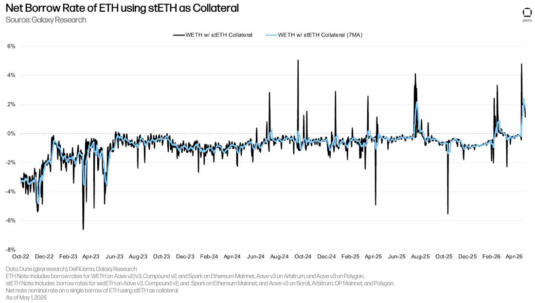 19 以 stETH 为抵押的 ETH 净借款利率