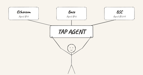 介绍 Trustless Agents Plus (TAP)：碎片化链上 AI Agent 的家园