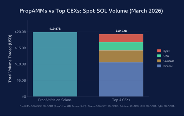 来源:"PropAMMs and the Next Chapter of Permissionless Market Structure," Jump