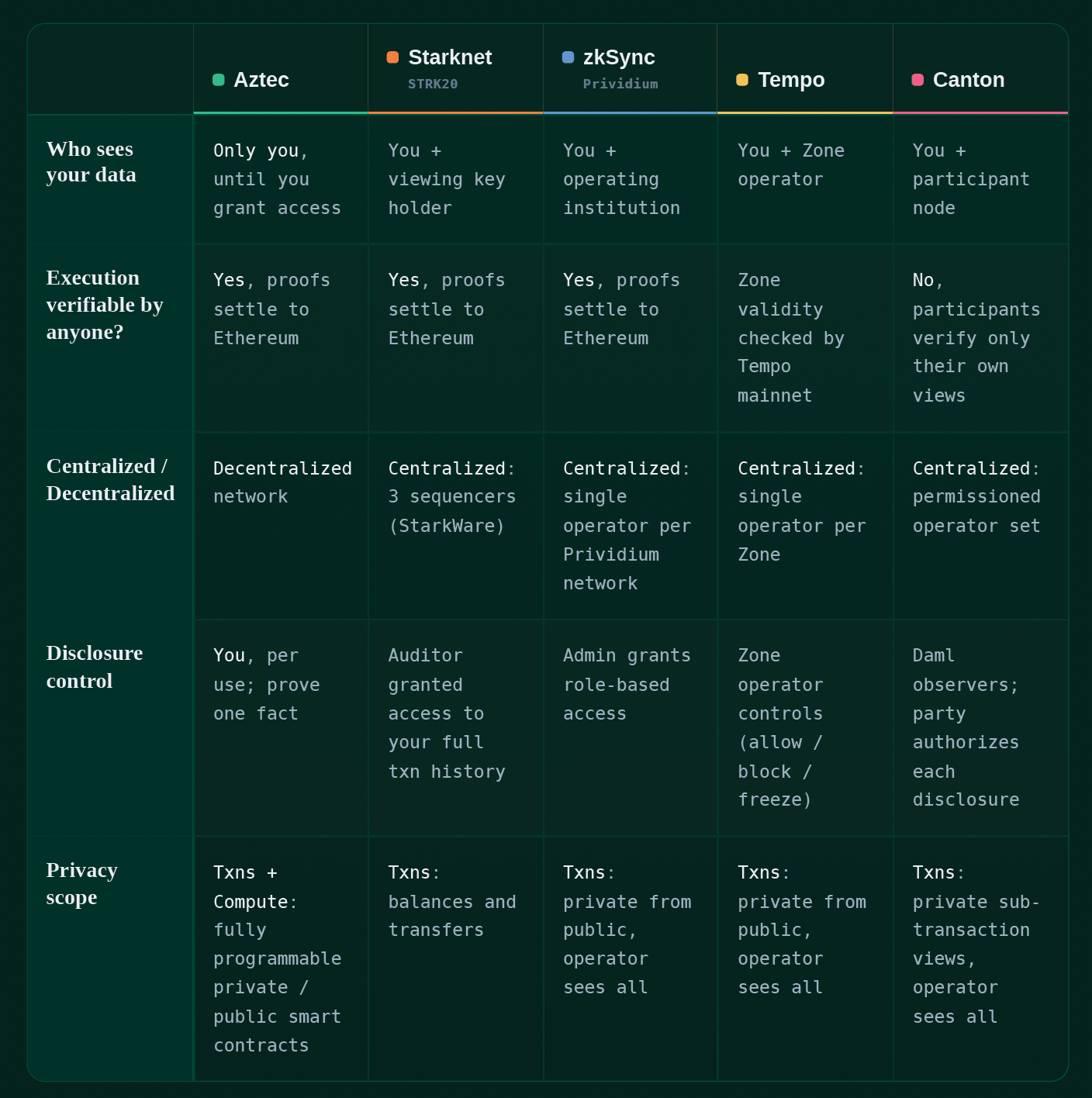 Aztec、Canton、Starknet、Tempo 和 zkSync 隐私对比图表