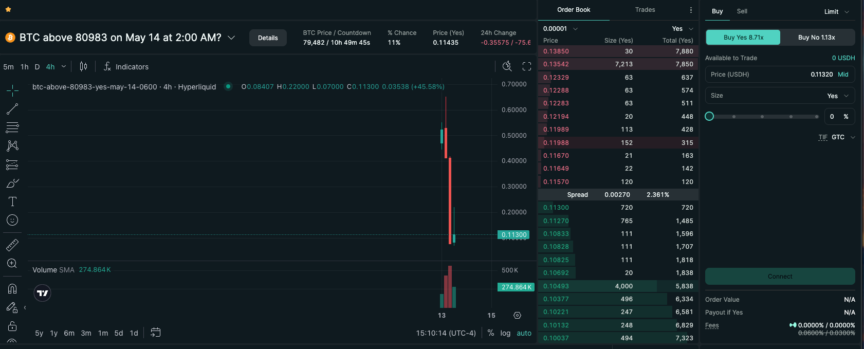 一个在 Hyperliquid 上运行中的 HIP-4 BTC 结果市场。