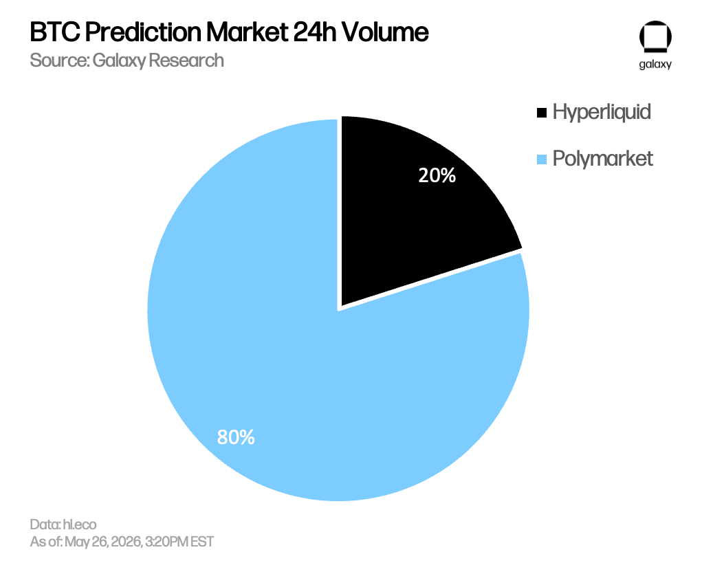 到第 25 天，HIP-4 的 BTC 结果市场已占据 BTC 预测市场 24 小时综合交易量的 20% 份额（238 万美元 vs 946 万美元）。