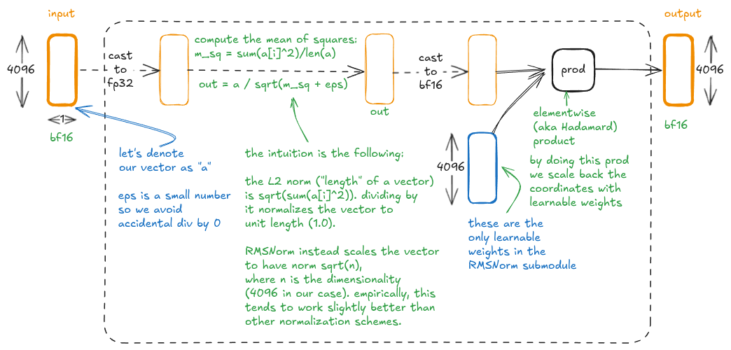 图 5：RMSNorm
