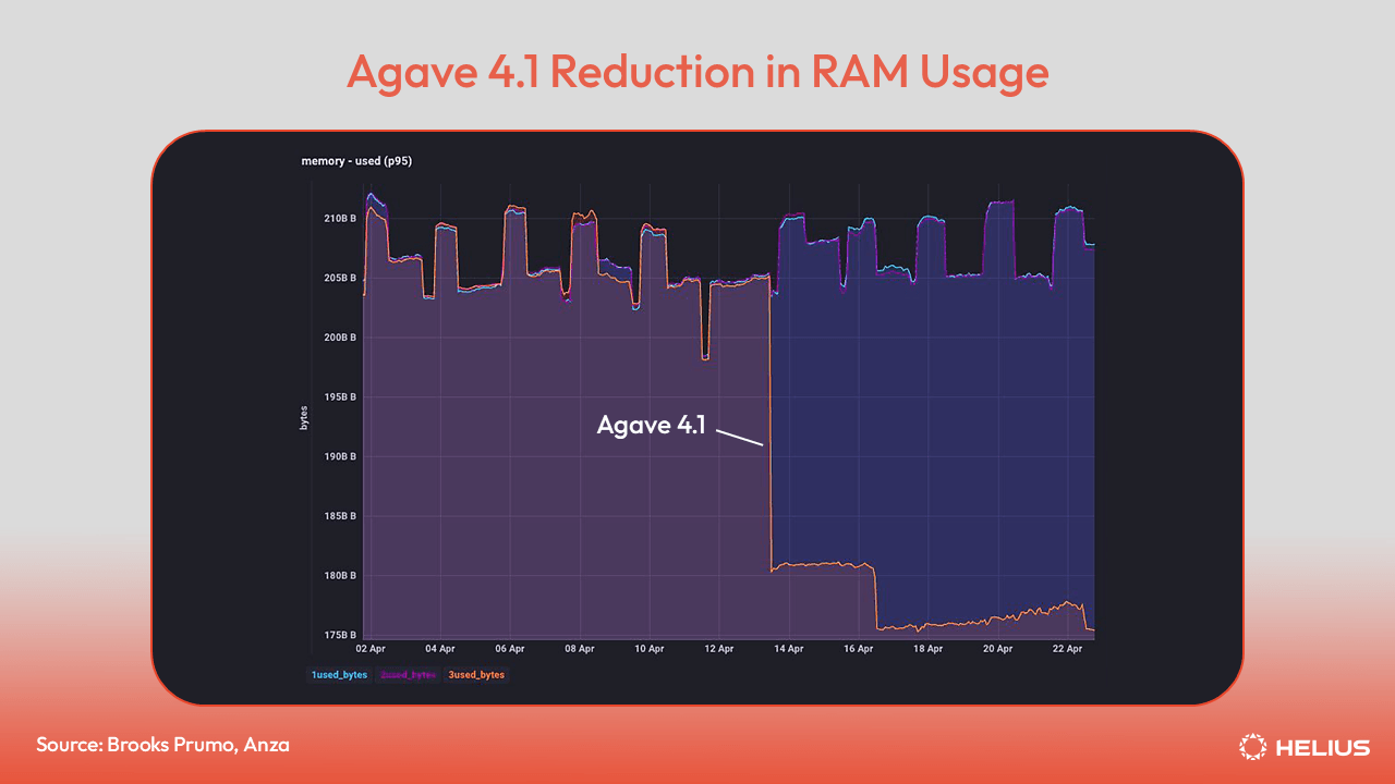 Agave 4.1 减少 RAM 使用量