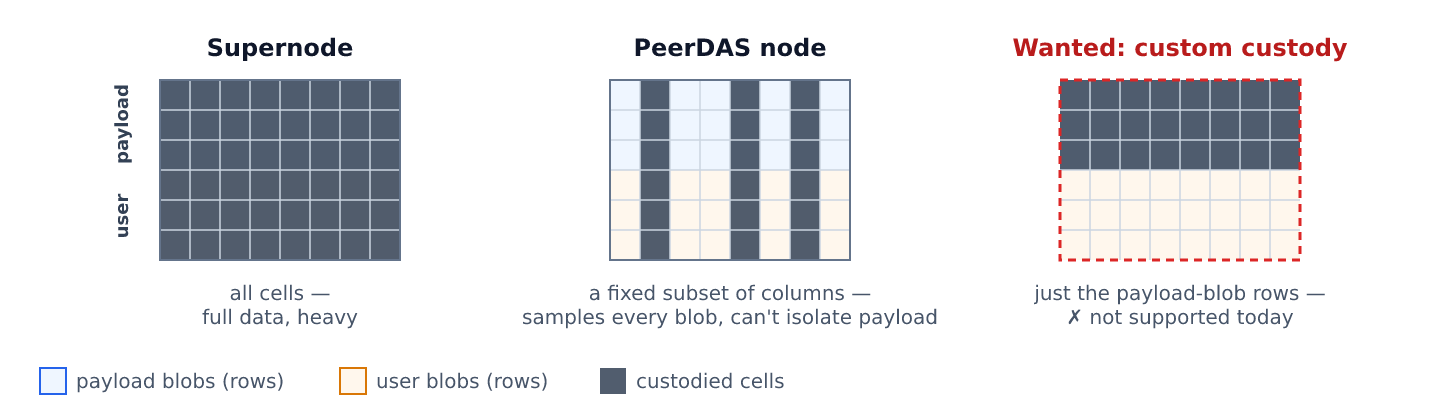 fig-custody-matrix