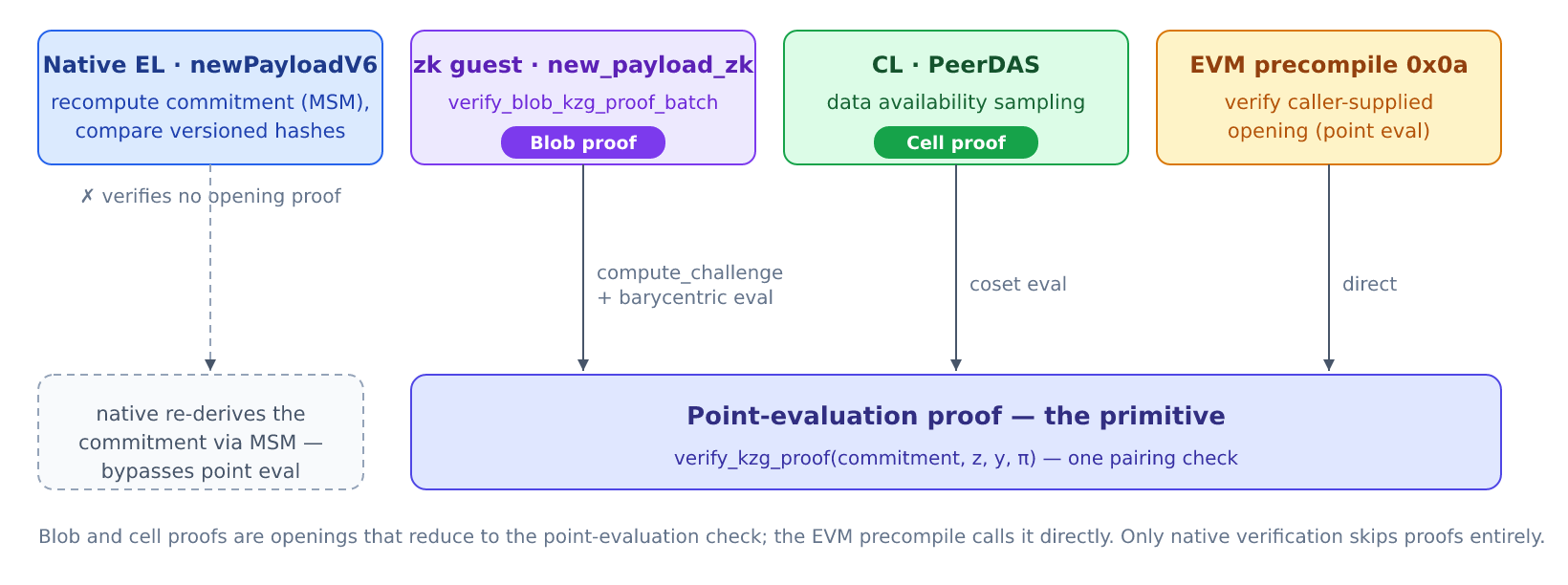 fig-kzg-proof-types