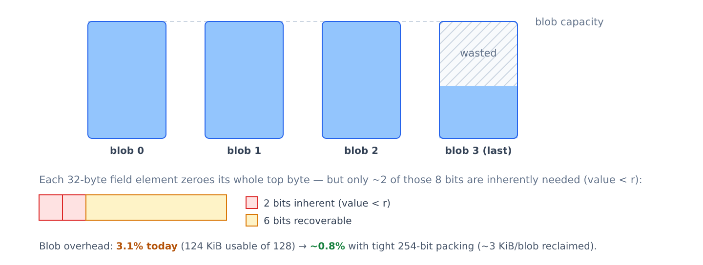 fig-blob-underutilization