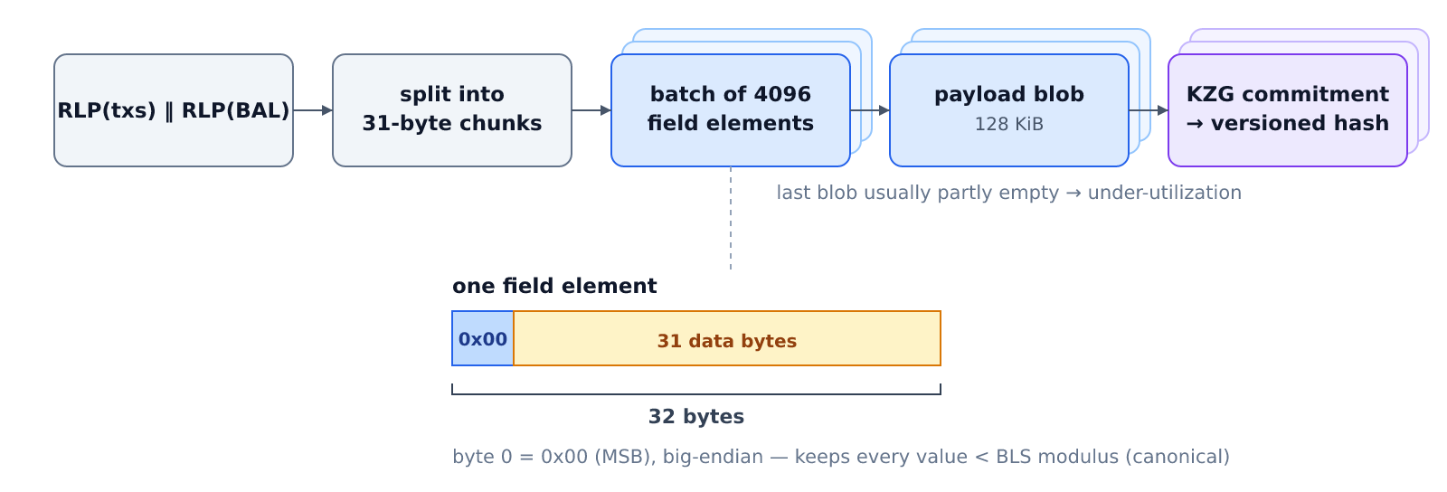 fig-payload-blob-encoding