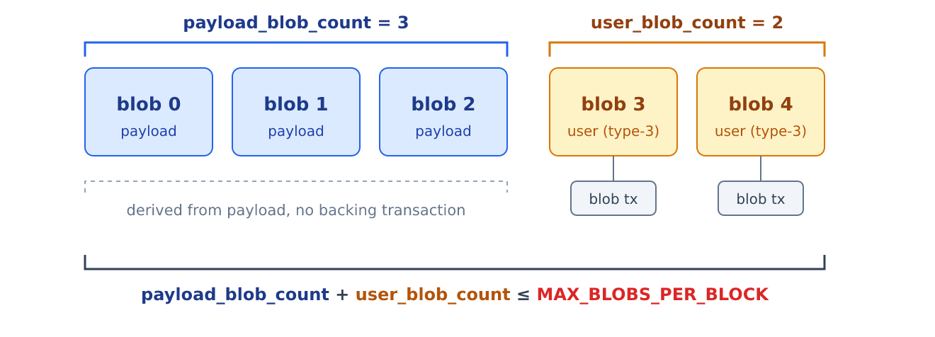 fig-blob-layout