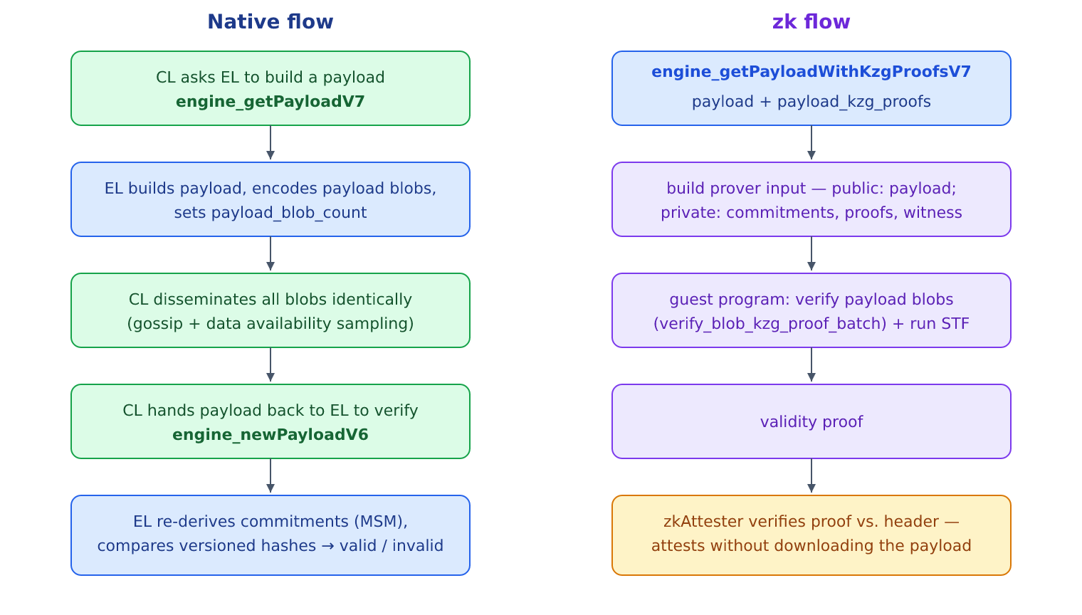 fig-native-vs-zk-flow