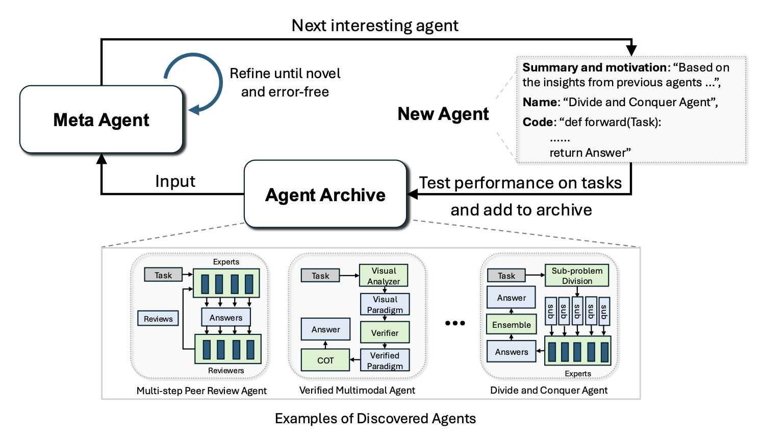 Agent 系统的自动设计（ADAS）图示。