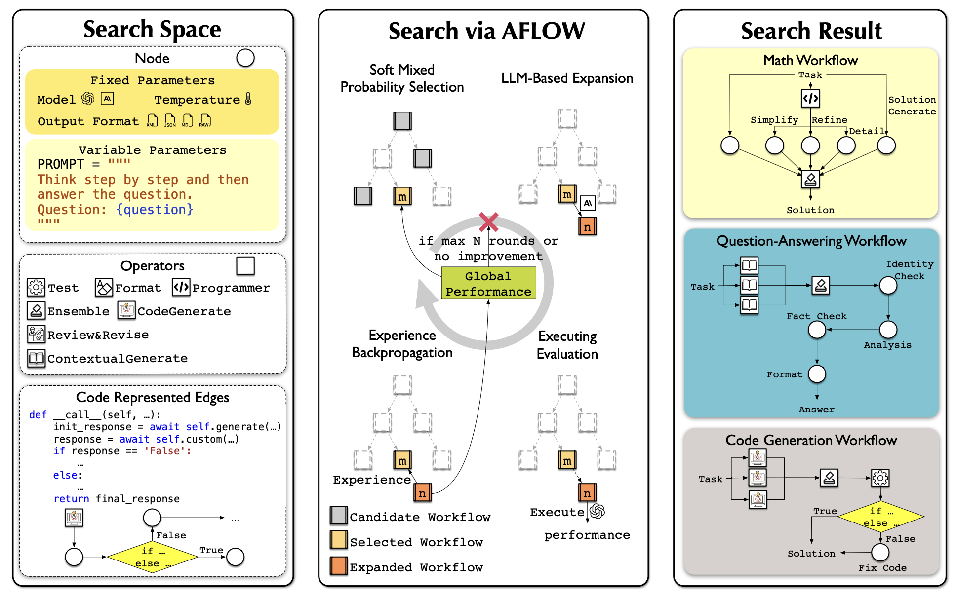 AFlow 在工作流候选树上的优化过程。