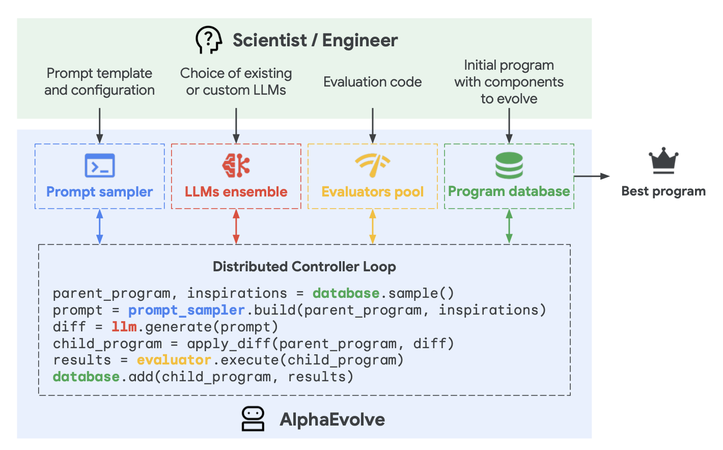 AlphaEvolve 的工作原理。