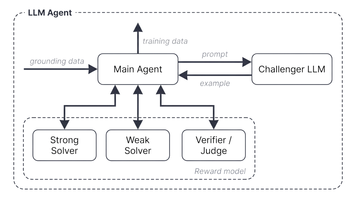 Autodata Agent 工作流设计，围绕挑战者、求解器和验证者角色生成合成训练和评估数据。