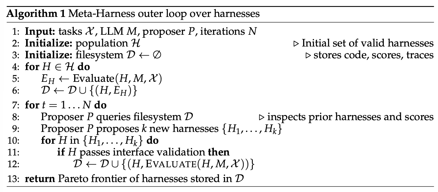 元 Harness 外层循环优化算法。