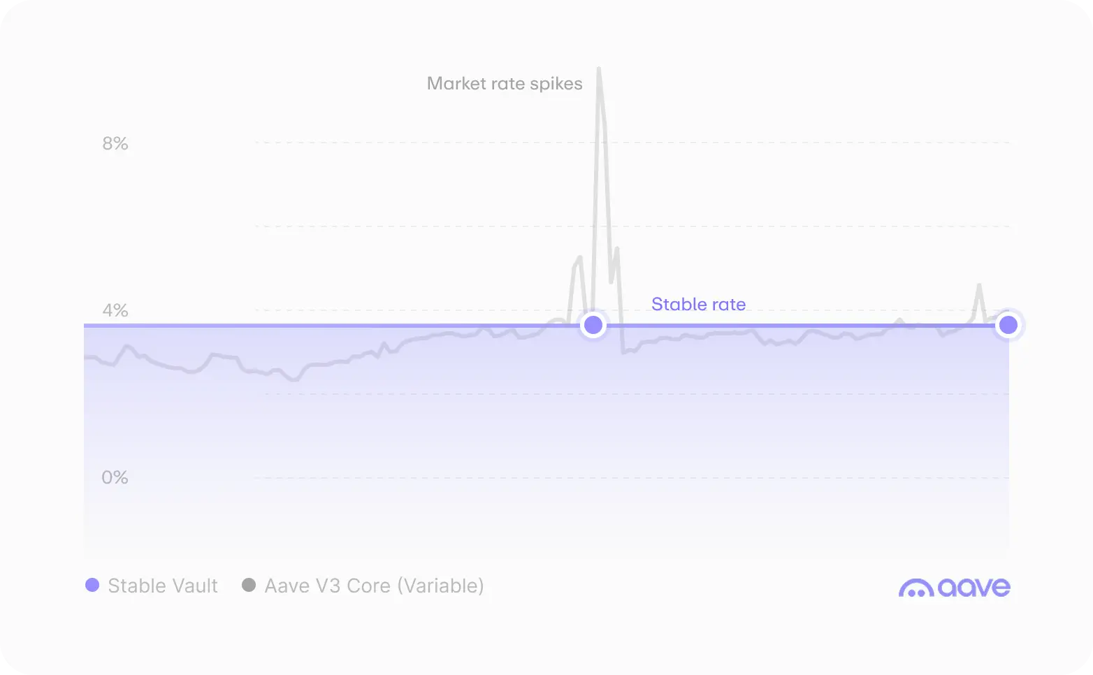 Stable Vault 将波动的链上借贷利率转换为支付给终端用户的固定利率，金库在其中负责再平衡和跨链操作的示意图。