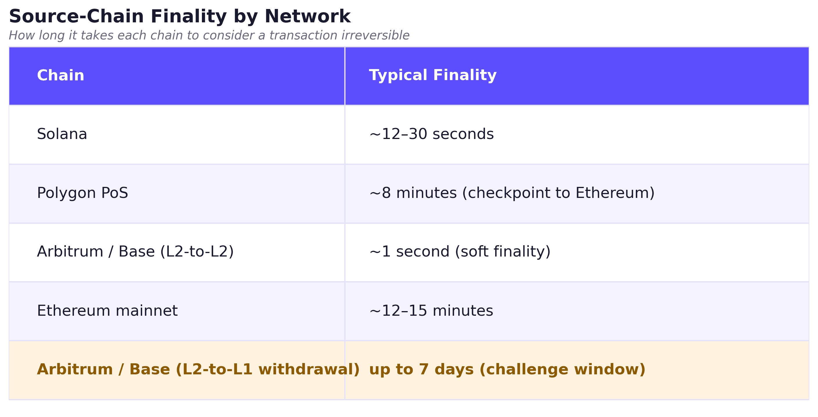source_chain_finality_table.png