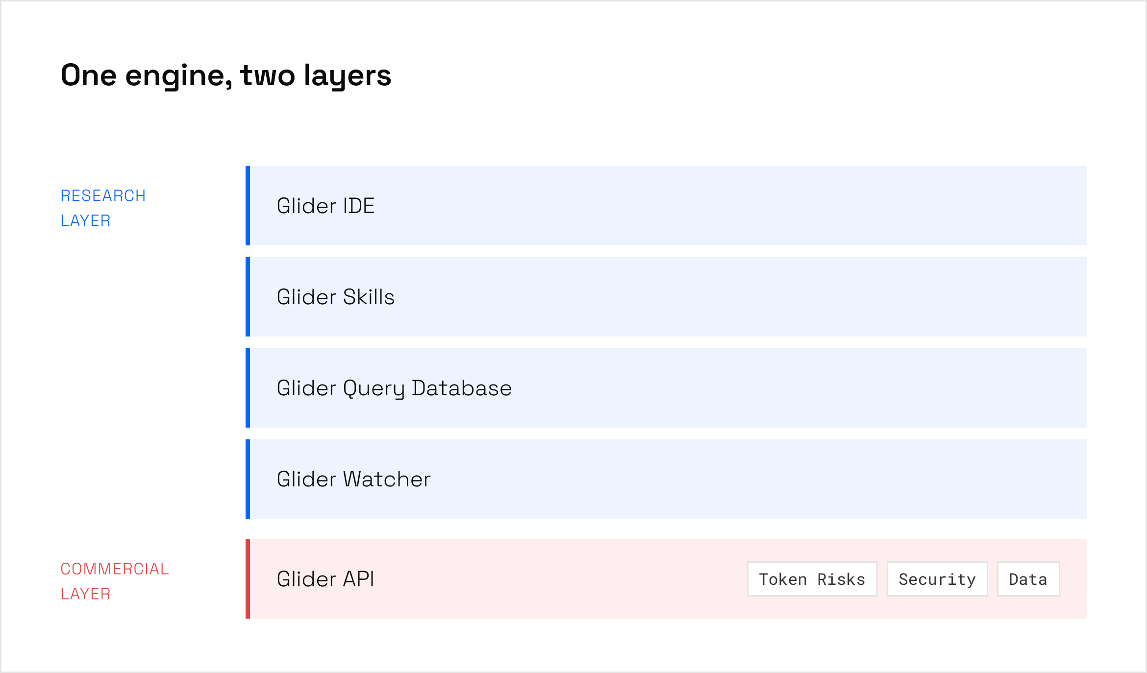 Glider 技术栈:一个免费的研究层(IDE、Skills、查询数据库、Watcher)位于商业 Glider API 之上,包含 Token 风险、安全性和数据