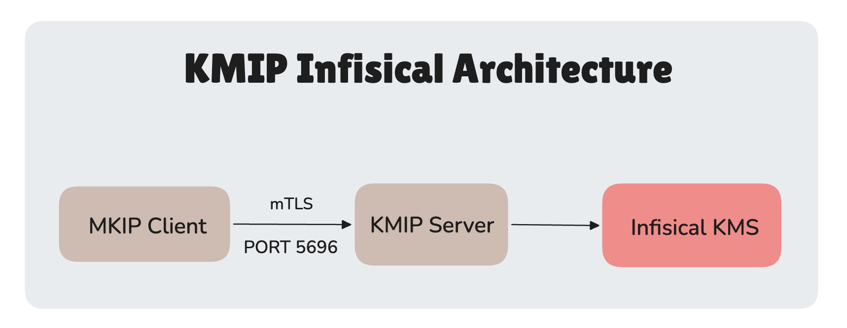 KMIP 是多个系统对一个管理器，通过网络。