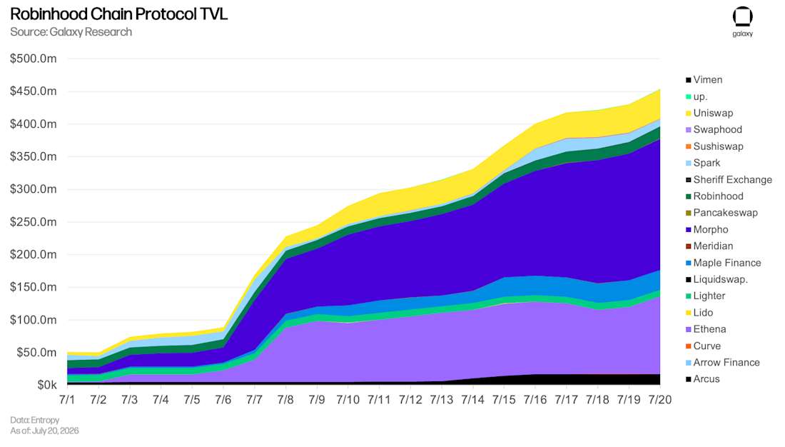 robinhood protocol tvl