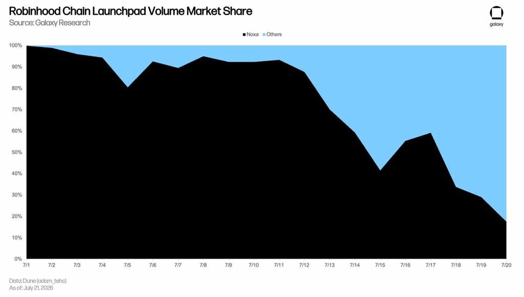 launchpad market share