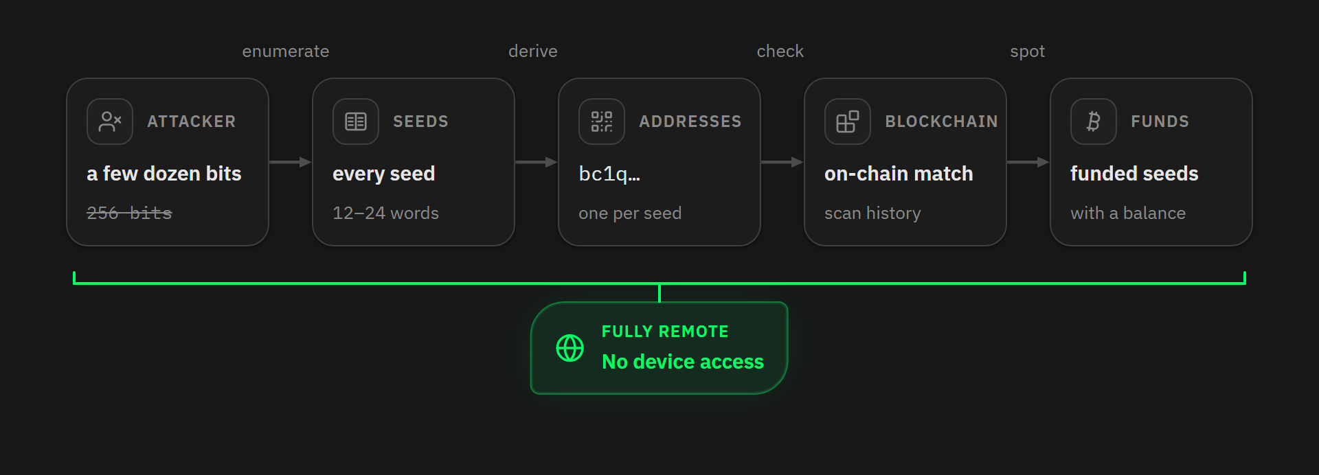 Remote attack pipeline: enumerate seeds, derive addresses, sweep funds