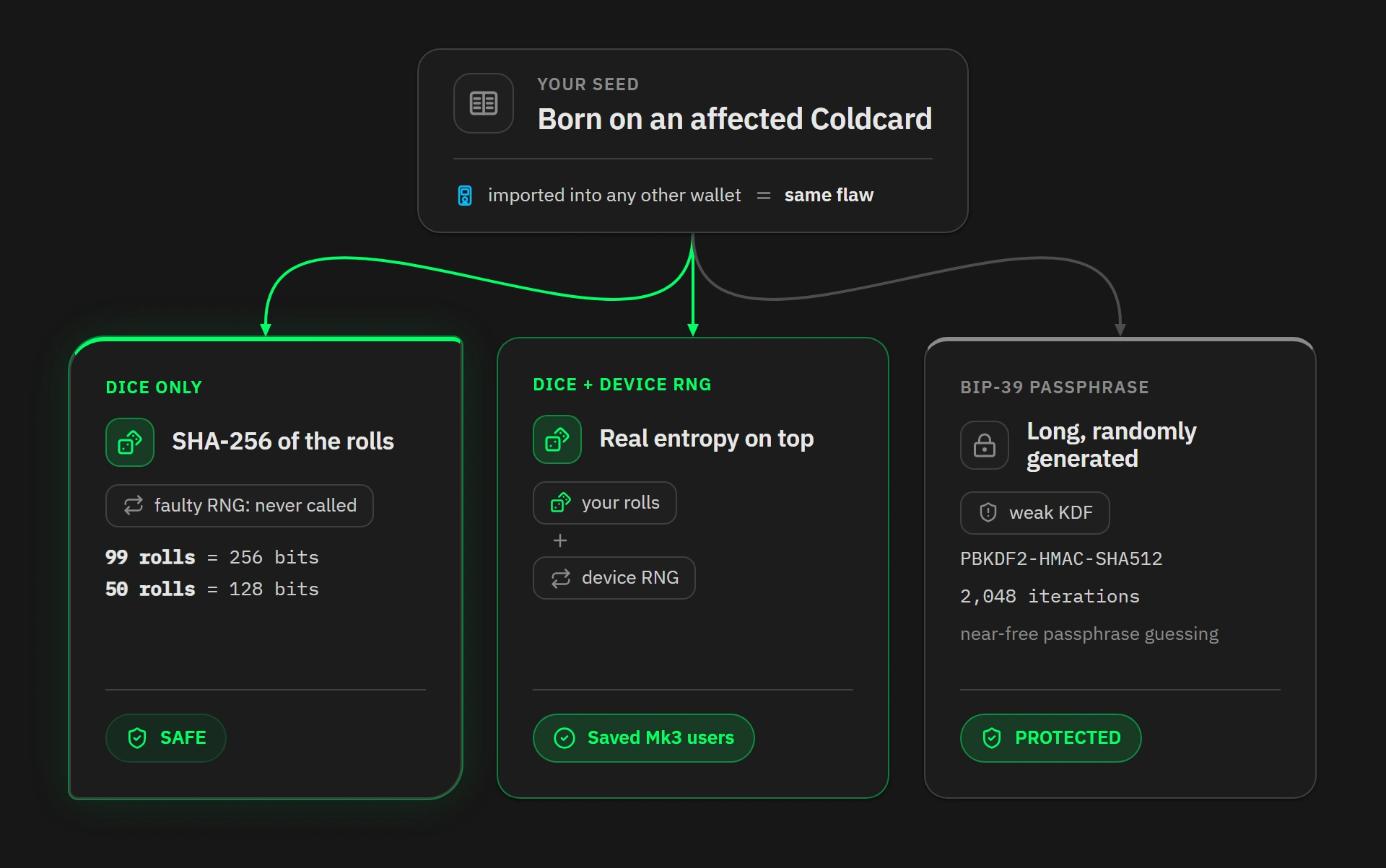 What still saves a Coldcard seed: dice, mixing, passphrase