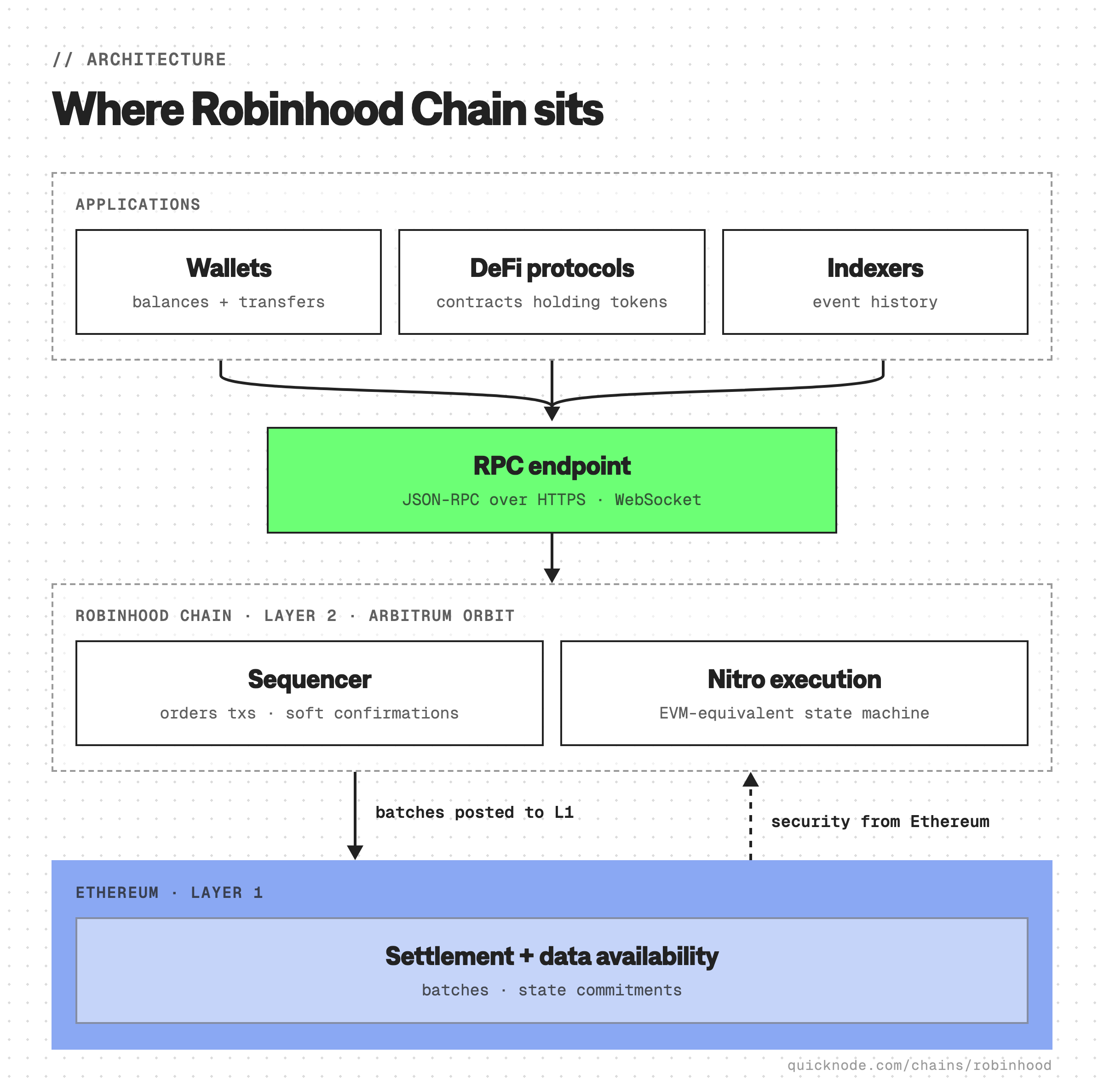 Robinhood Chain 架构图，显示应用程序（钱包、DeFi 协议、索引器）通过 RPC 端点连接到 Layer 2 sequencer 和 Arbitrum Nitro 执行环境，后者将压缩批次发布到以太坊 Layer 1 进行结算和数据可用性，同时继承其安全性