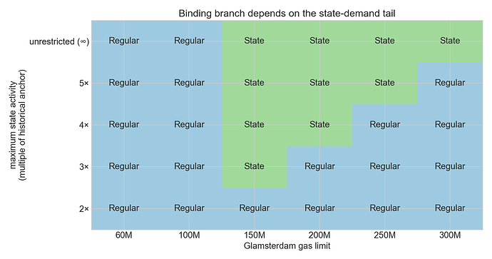 glamsterdam_state_cap_branch_regimes_2026-02-01_2026-06-01