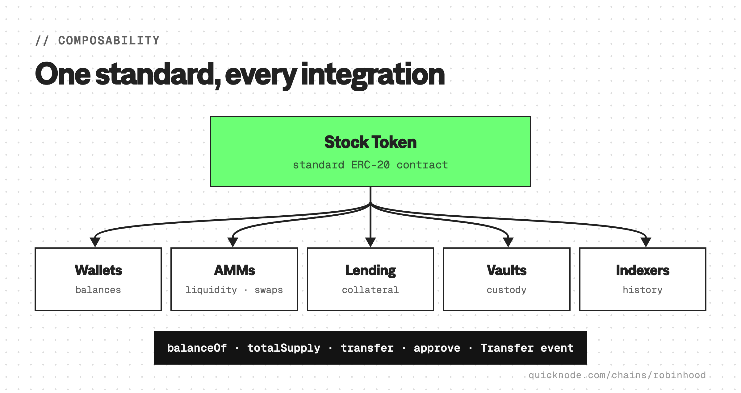 Stock Token 可组合性图：Stock Token 是标准的 ERC-20 合约，通过标准的 balanceOf、totalSupply、transfer 和 approve 接口连接到钱包以显示余额、AMM 以提供流动性池和交换、借贷市场作为抵押品、金库以进行程序化托管，以及索引器以获取转账历史