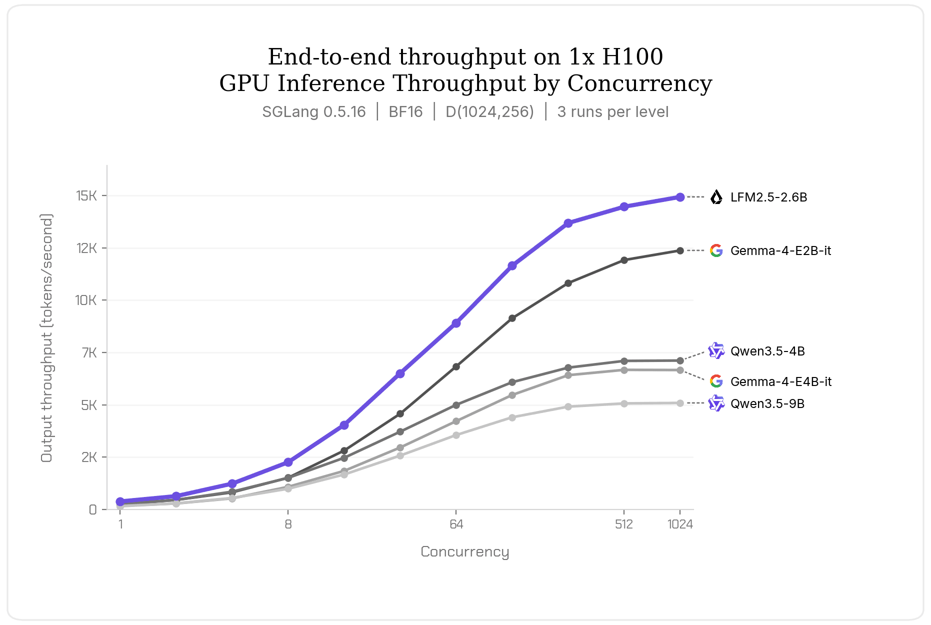 LFM2.5-2.6B GPU 推理