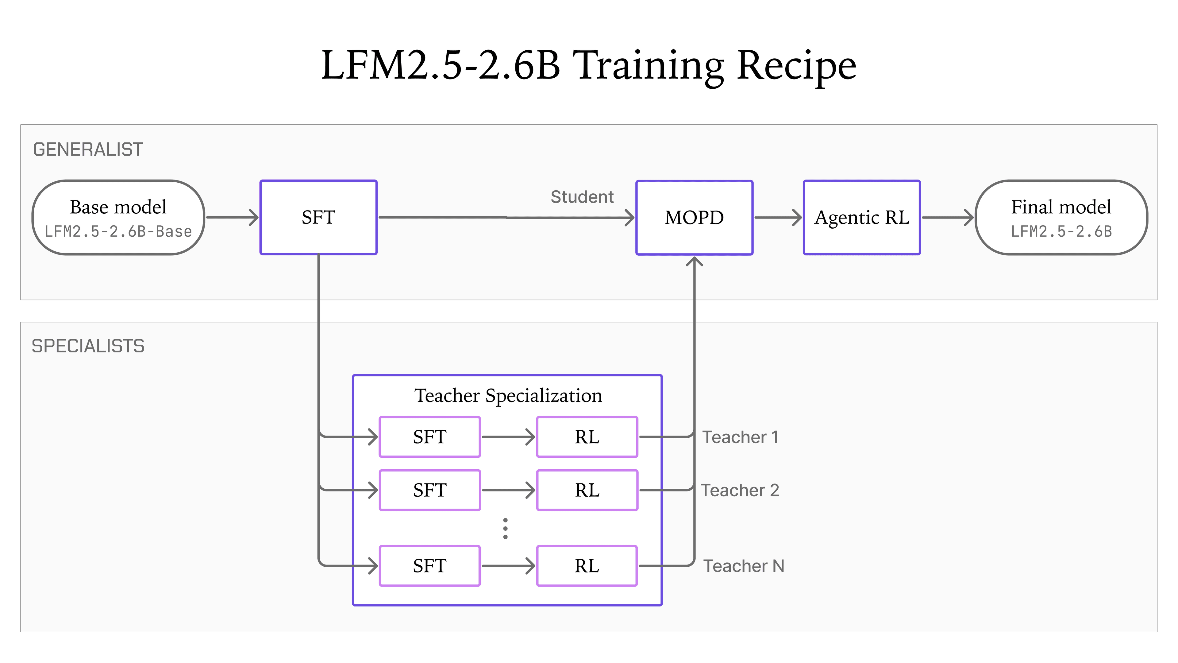 LFM2.5-2.6B 训练方案