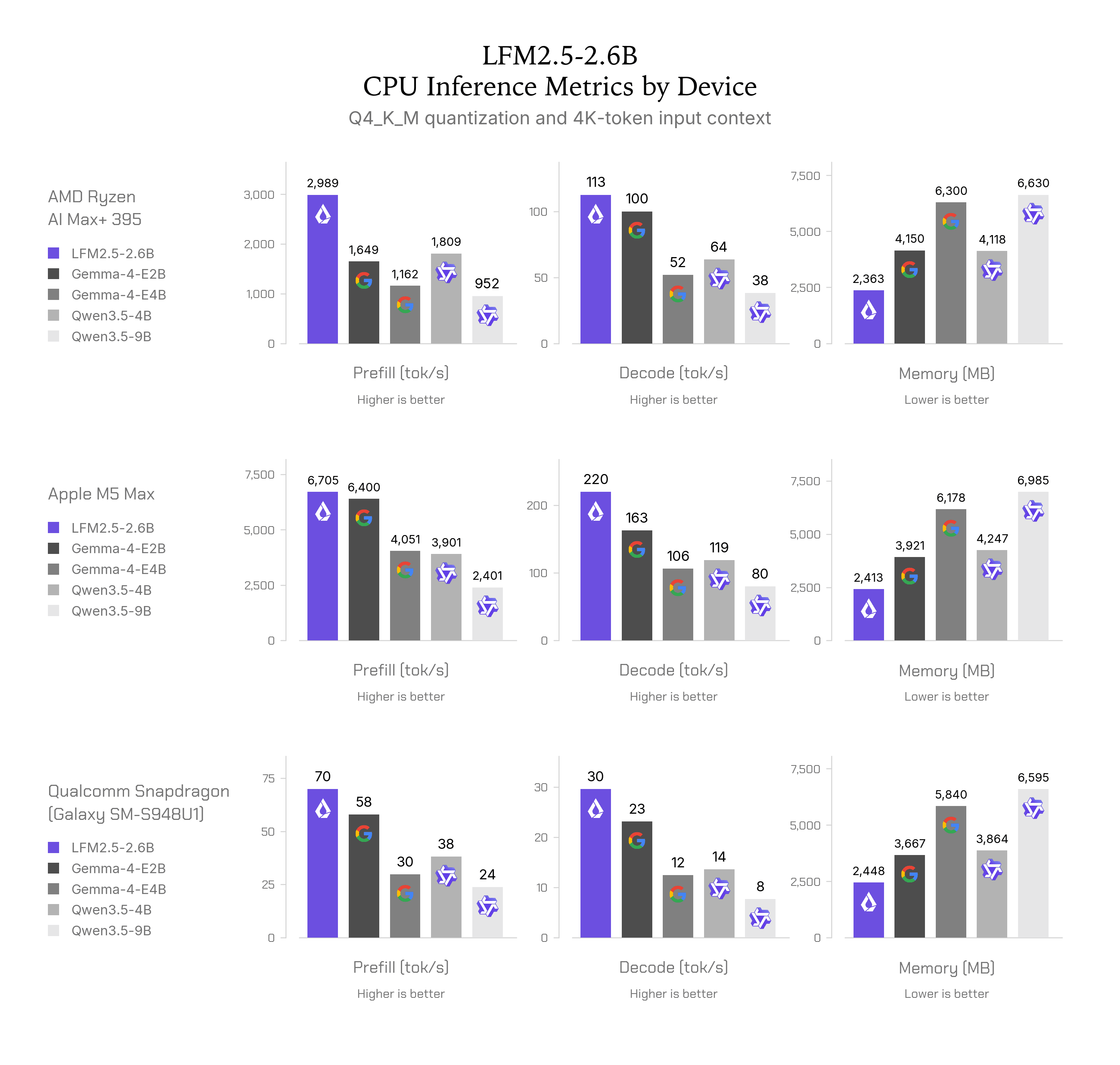 LFM2.5-2.6B CPU 推理