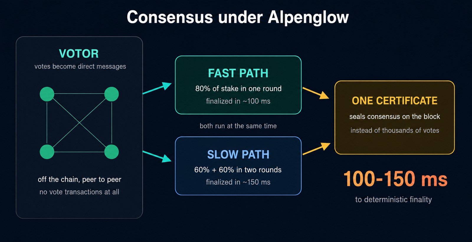 Alpenglow 共识信息图：链下投票消息、80% 和 60+60% 两条并发最终确认路径、由一份证书封装