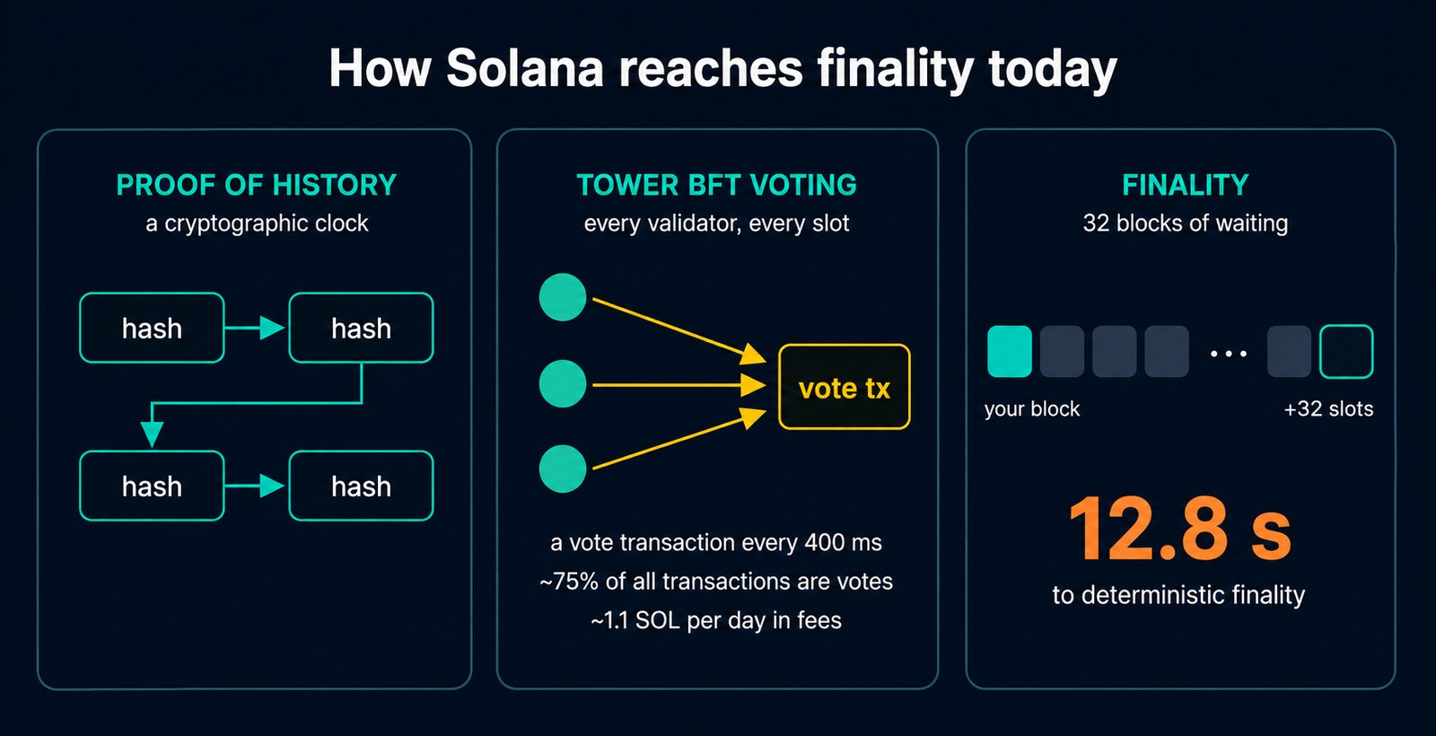 当今 Solana 共识信息图：Proof of History 时钟、每个 slot 每个验证者一笔投票交易、32 个 slot 后的最终确认
