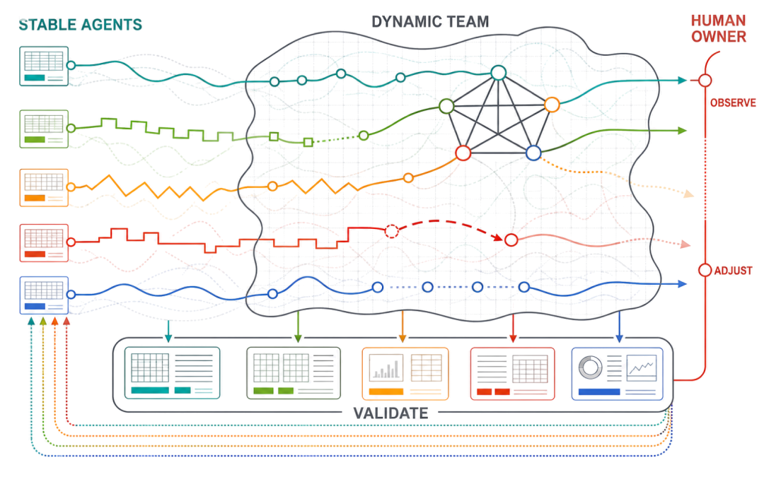 一条连续责任线依次穿过 Task、Long-running、Domain Agents、Human Router 和 Agent Team 五个阶段。