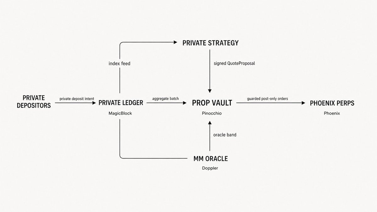Private vault system flowchart