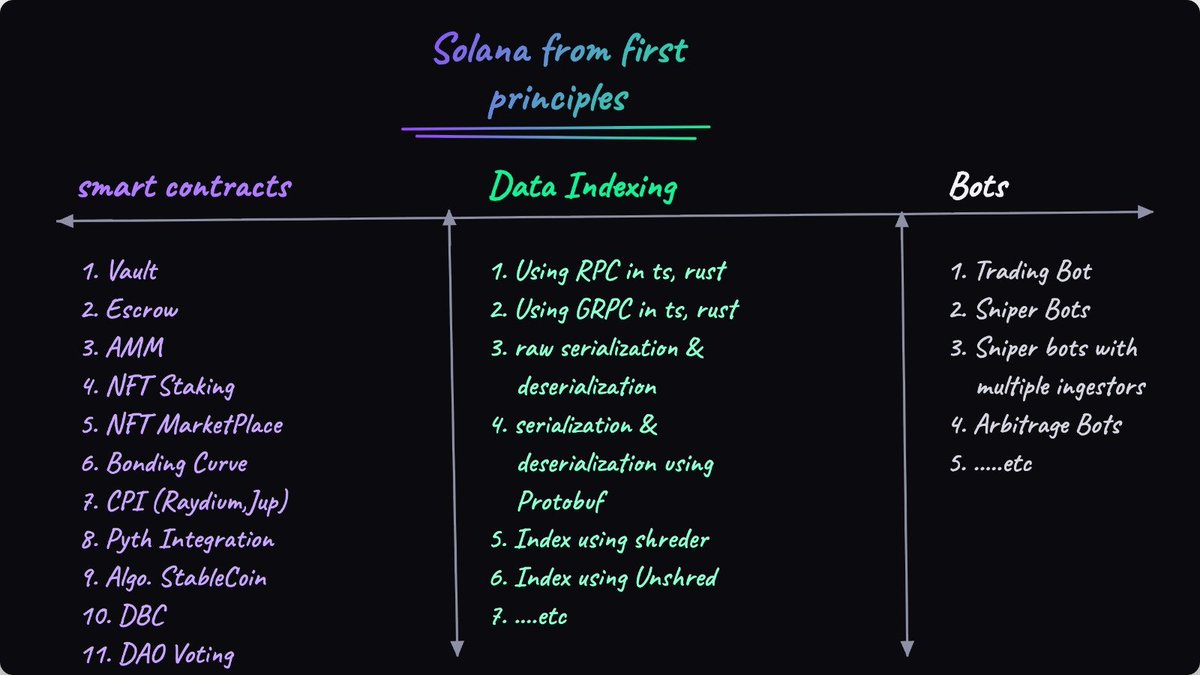 Solana from first principles