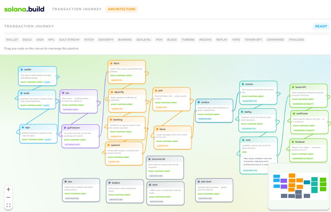 Transaction lifecycle nodes