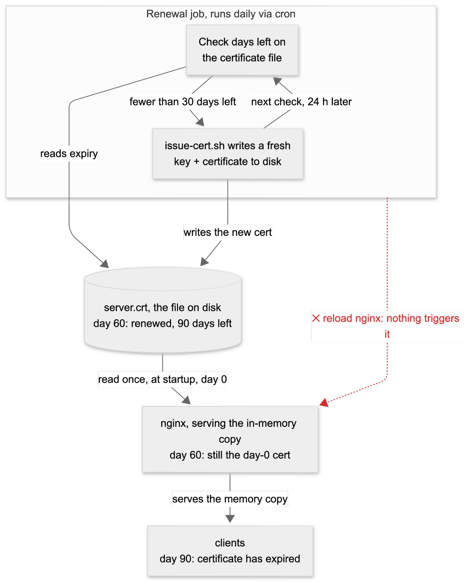 续期 cron 把新证书写入磁盘，而 nginx 继续提供它启动时加载的那份副本