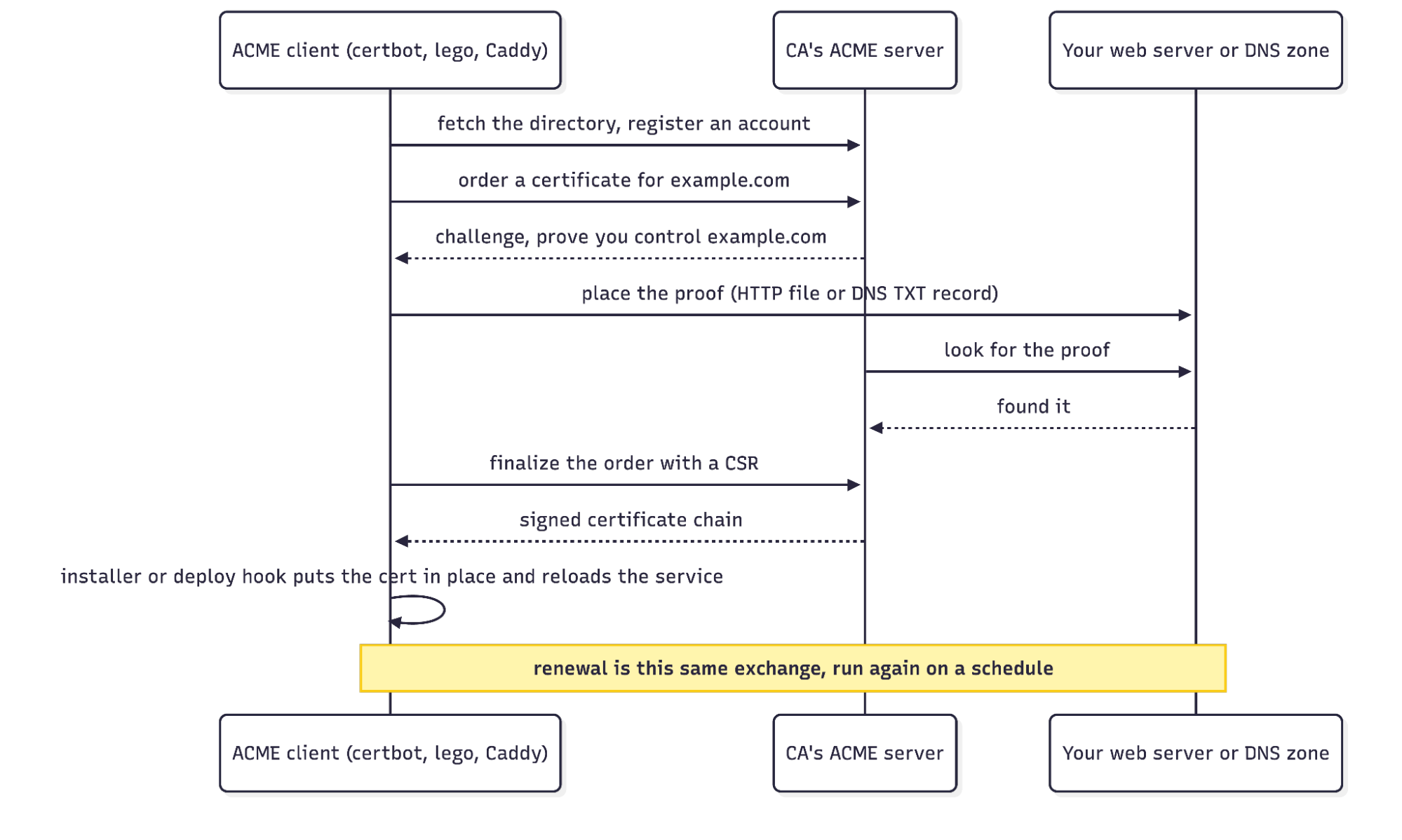 客户端、CA 与你的 Web 服务器或 DNS 区域之间的 ACME 交互