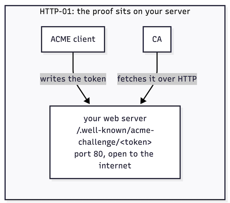 HTTP-01 验证：ACME 客户端在端口 80 上放置一个 Token，CA 通过 HTTP 取回