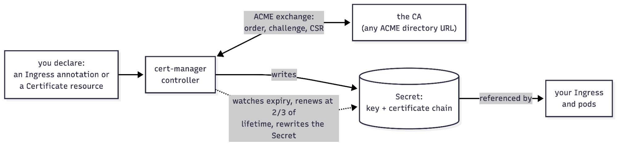 cert-manager 运行 ACME 交互，把密钥和证书链写入 Secret，并在生命周期三分之二处续期