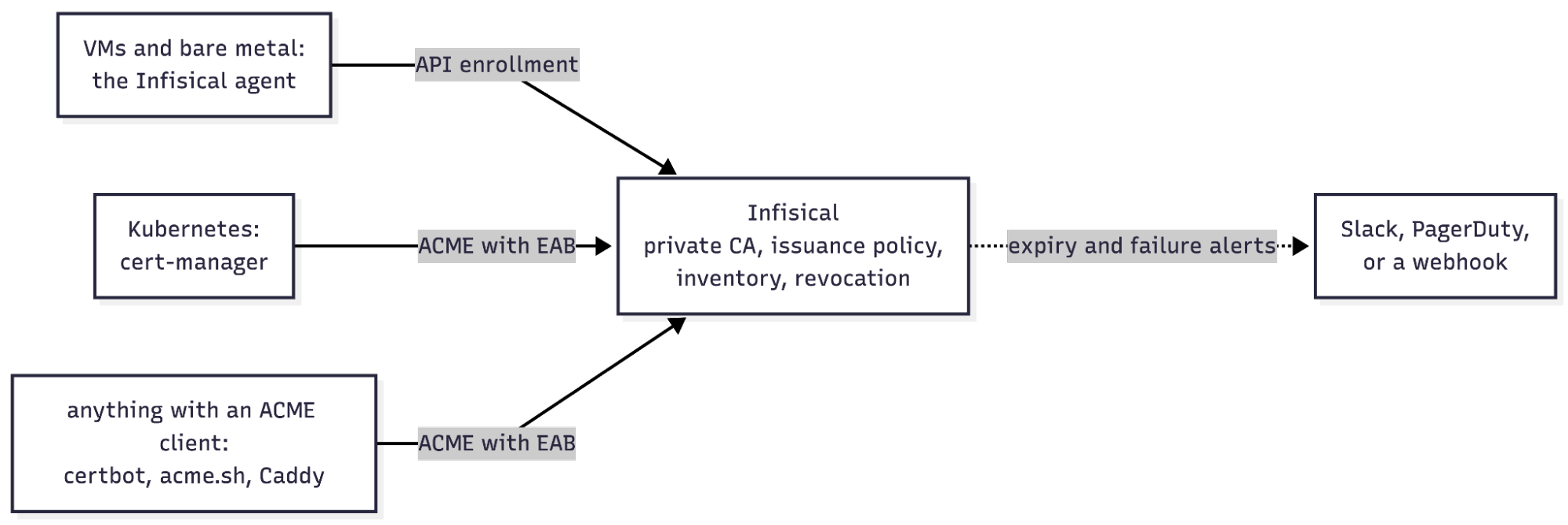 Infisical 作为 agent、cert-manager 和任何 ACME 客户端的统一控制平面