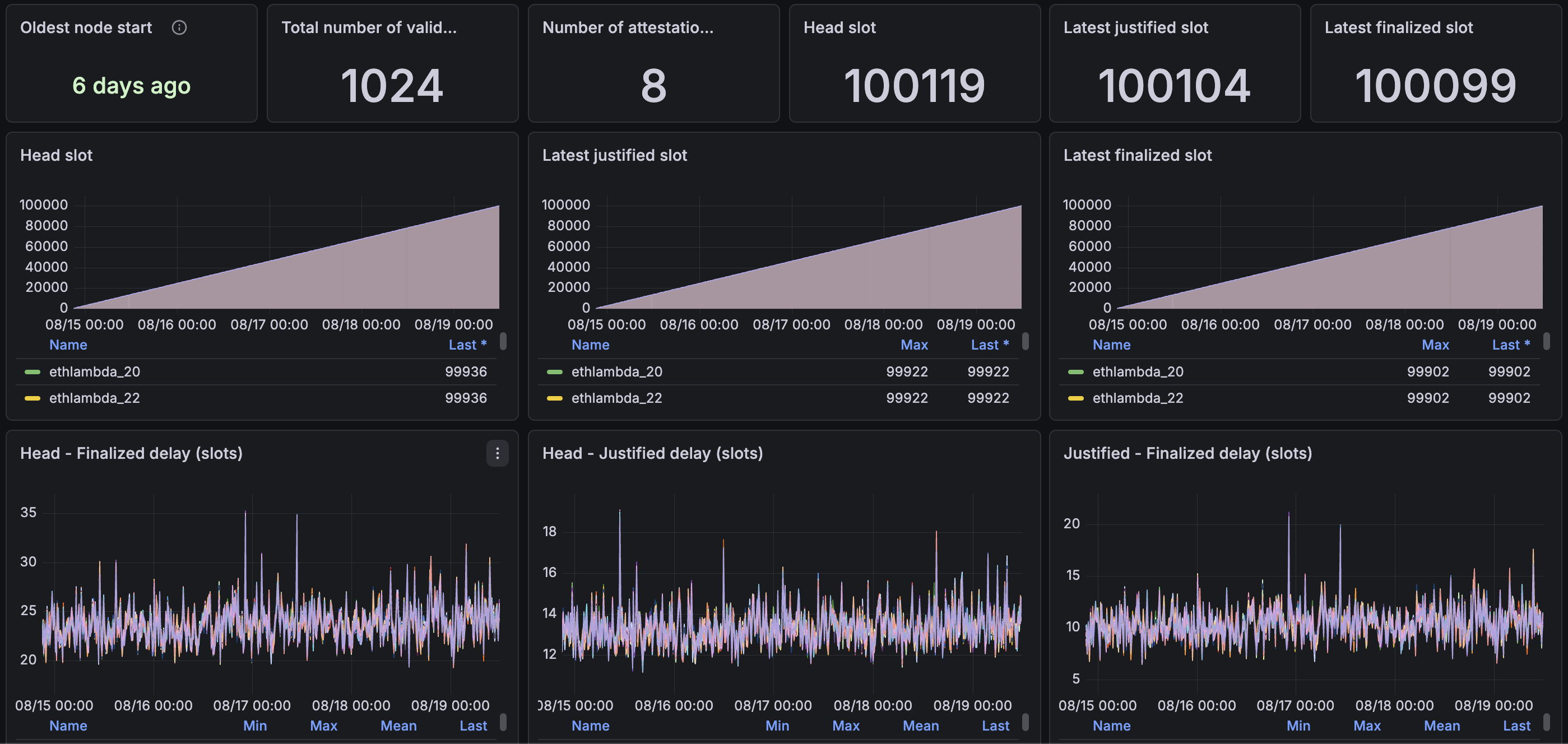 Grafana 仪表板显示 devnet 的总体概览