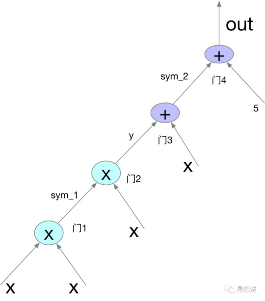 零知识证明 – 从QSP到QAP插图2