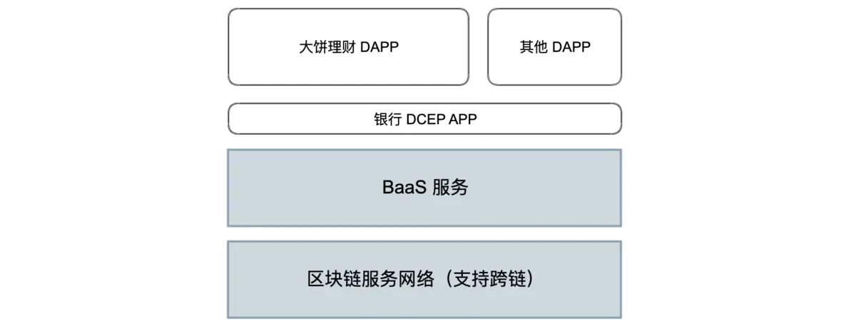 DCEP、区块链技术应用落地之道插图5