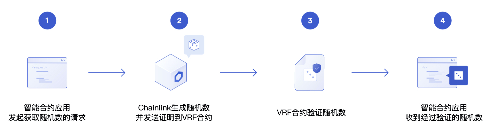 智能合约中使用更安全的随机数（代码实战篇）插图1